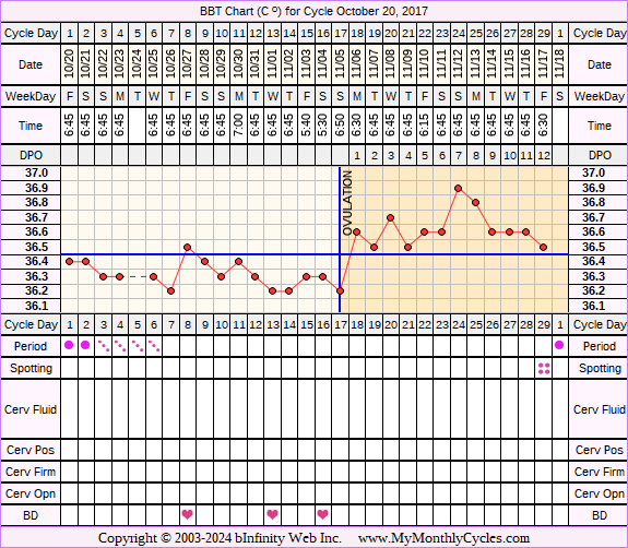 Fertility Chart for cycle Oct 20, 2017