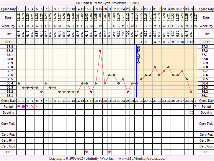 Fertility Chart for cycle Nov 18, 2017