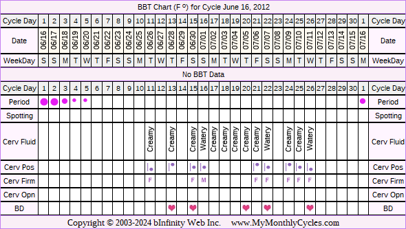 Fertility Chart for cycle Jun 16, 2012, chart owner tags: BFN (Not Pregnant)