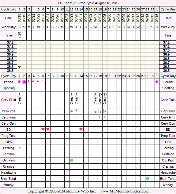 Fertility Chart for cycle Aug 18, 2012