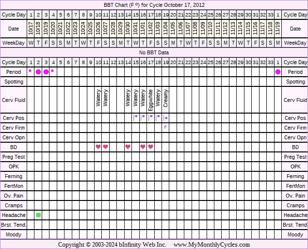 Fertility Chart for cycle Oct 17, 2012