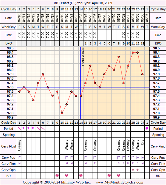 Fertility Chart for cycle Apr 10, 2009, chart owner tags: Biphasic, Over Weight, Triphasic