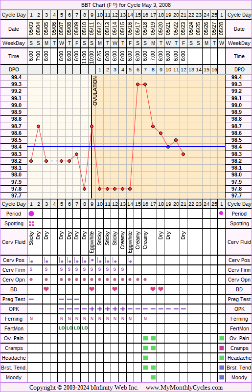 Fertility Chart for cycle May 3, 2008, chart owner tags: After Depo Provera, Ovulation Prediction Kits