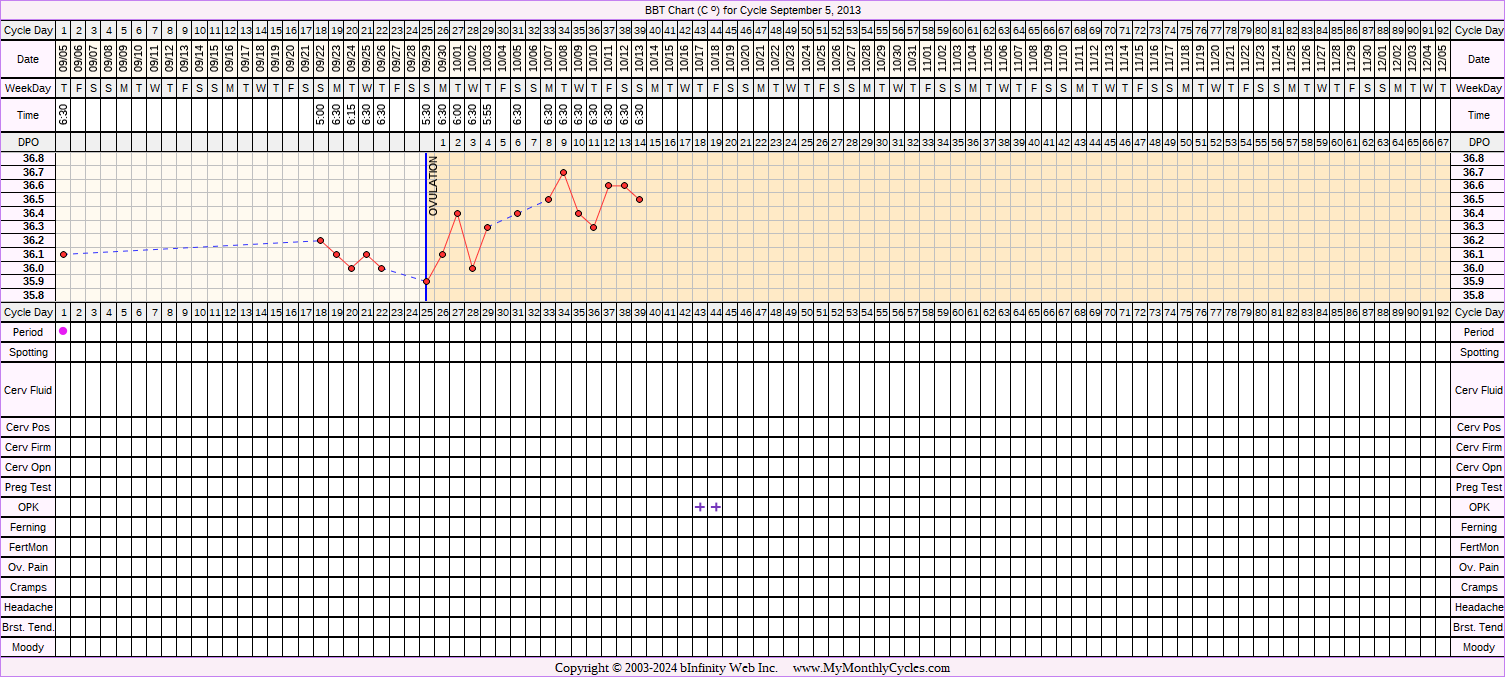 Fertility Chart for cycle Sep 5, 2013, chart owner tags: BFP (Pregnant), Metformin, PCOS, Triphasic