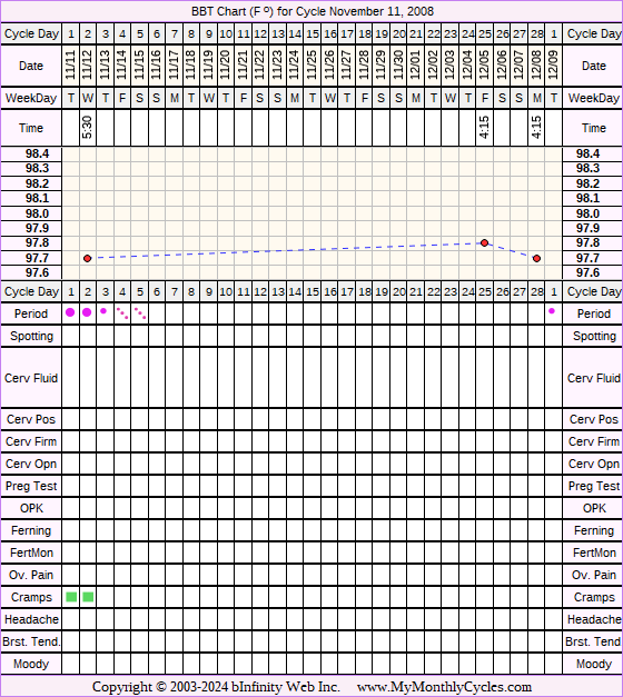 Fertility Chart for cycle Nov 11, 2008