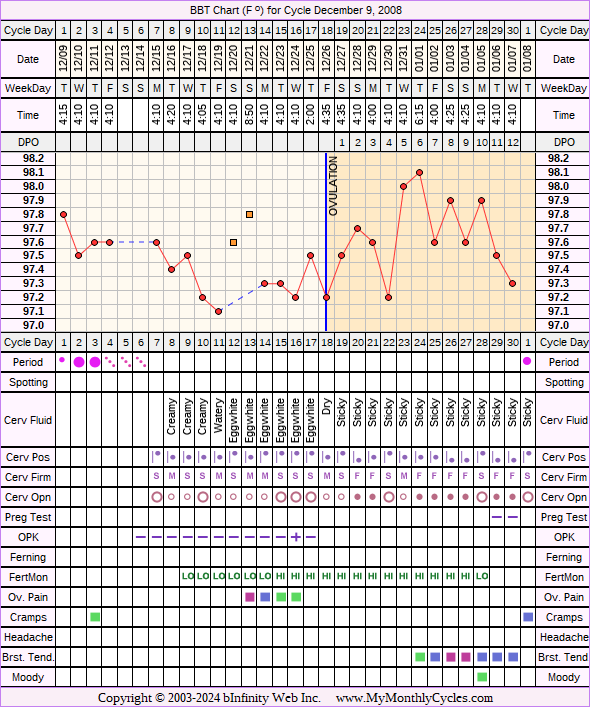 Fertility Chart for cycle Dec 9, 2008, chart owner tags: After the Pill, Fertility Monitor, Hypothyroidism, Ovulation Prediction Kits, Over Weight, PCOS