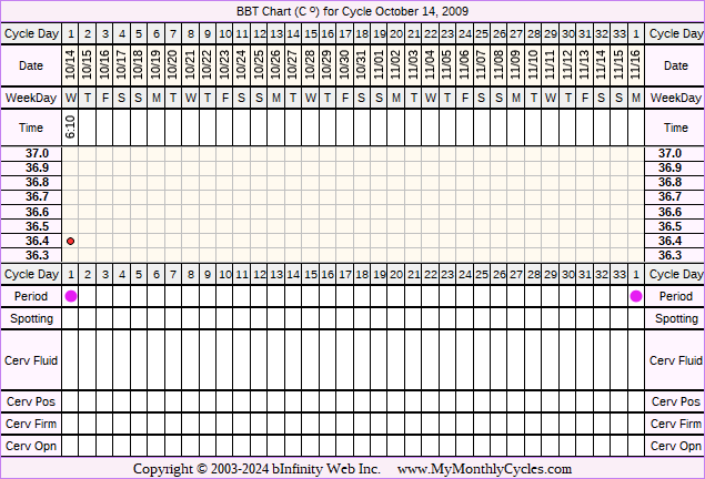 Fertility Chart for cycle Oct 14, 2009