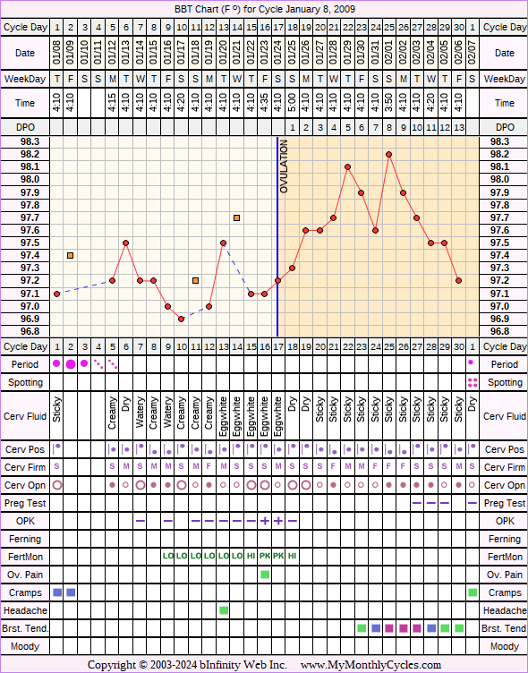 Fertility Chart for cycle Jan 8, 2009, chart owner tags: BFN (Not Pregnant), Fertility Monitor, Hypothyroidism, Over Weight
