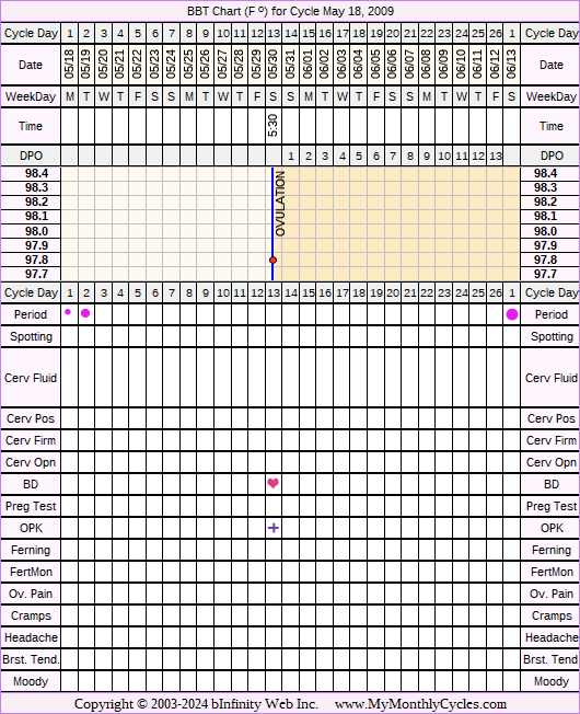 Fertility Chart for cycle May 18, 2009