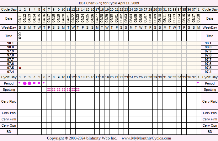 Fertility Chart for cycle Apr 11, 2009