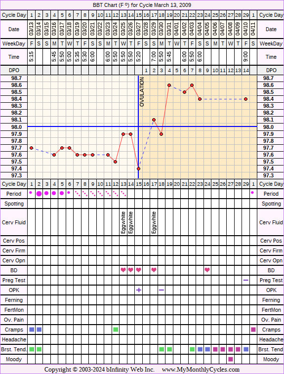 Fertility Chart for cycle Mar 13, 2009, chart owner tags: After the Pill, Ovulation Prediction Kits