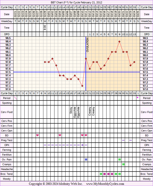 Fertility Chart for cycle Feb 21, 2012, chart owner tags: Metformin, Ovulation Prediction Kits, Over Weight, PCOS