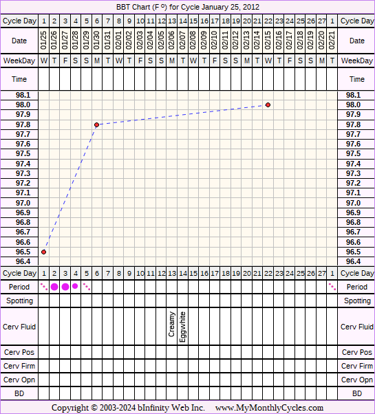 Fertility Chart for cycle Jan 25, 2012, chart owner tags: Miscarriage, Metformin, PCOS, Under Weight