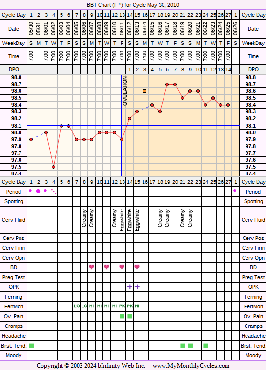 Fertility Chart for cycle May 30, 2010, chart owner tags: Biphasic, Fertility Monitor, Ovulation Prediction Kits