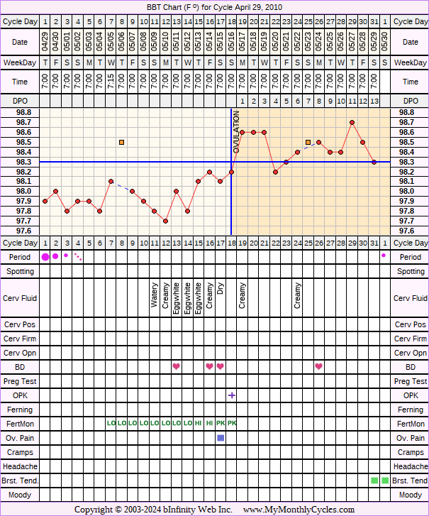 Fertility Chart for cycle Apr 29, 2010, chart owner tags: Biphasic, Fertility Monitor