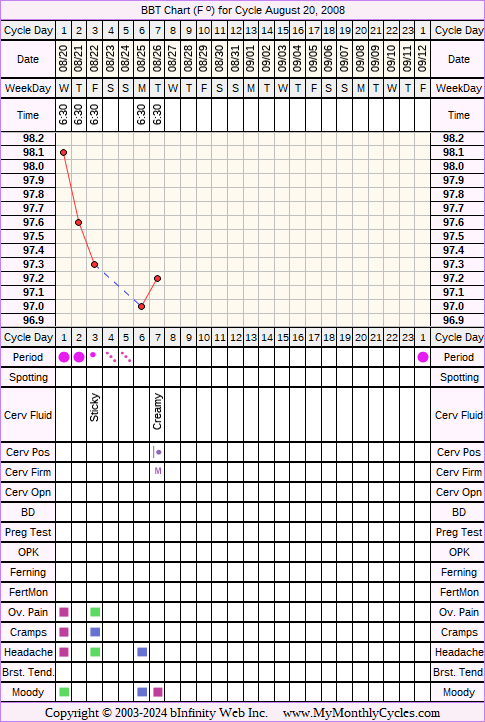 Fertility Chart for cycle Aug 20, 2008, chart owner tags: BFN (Not Pregnant), Miscarriage, Over Weight