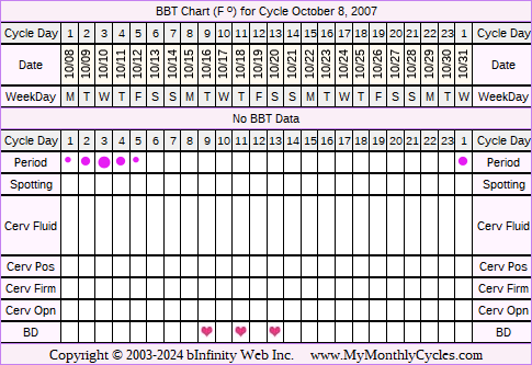 Fertility Chart for cycle Oct 8, 2007