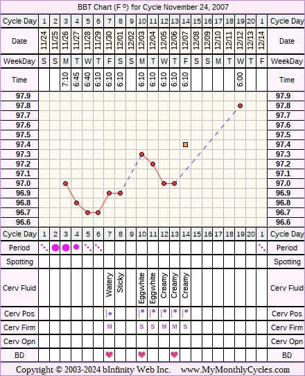 Fertility Chart for cycle Nov 24, 2007