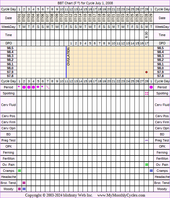 Fertility Chart for cycle Jul 1, 2008, chart owner tags: BFN (Not Pregnant), Miscarriage