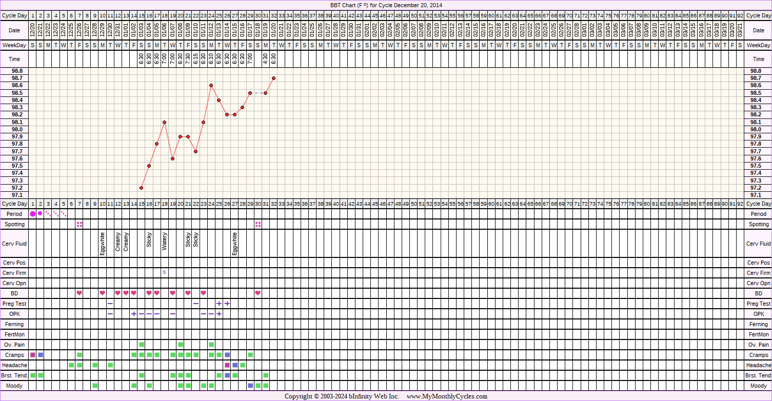 Fertility Chart for cycle Dec 20, 2014, chart owner tags: BFP (Pregnant)