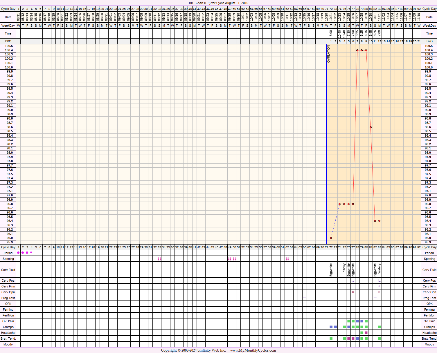 Fertility Chart for cycle Aug 11, 2010, chart owner tags: BFN (Not Pregnant)