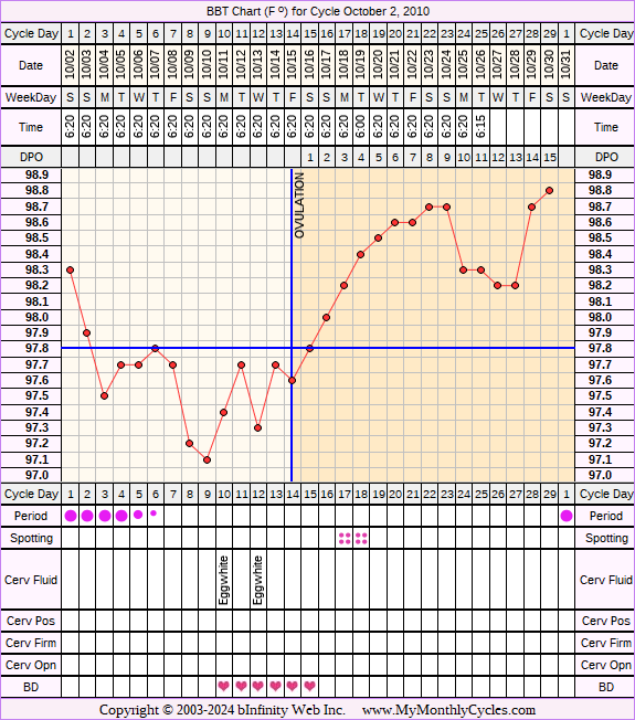 Fertility Chart for cycle Oct 2, 2010