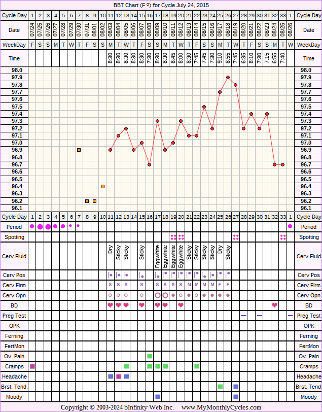 Fertility Chart for cycle Jul 24, 2015, chart owner tags: BFN (Not Pregnant), Long Luteal Phase, Over Weight