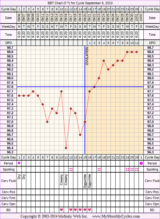 Fertility Chart for cycle Sep 6, 2010, chart owner tags: BFN (Not Pregnant), Ovulation Prediction Kits