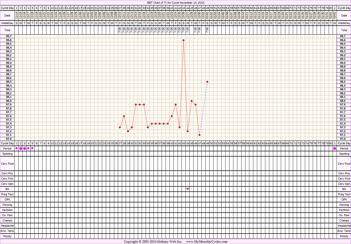 Fertility Chart for cycle Nov 14, 2010, chart owner tags: PCOS