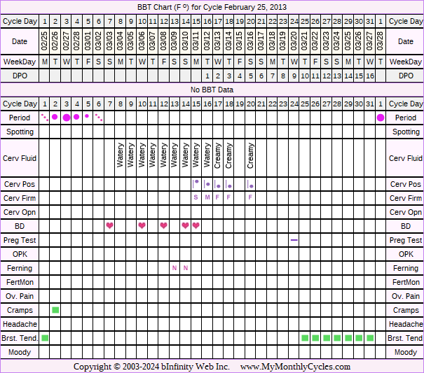 Fertility Chart for cycle Feb 25, 2013, chart owner tags: Clomid