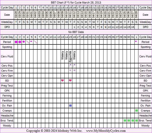 Fertility Chart for cycle Mar 28, 2013, chart owner tags: Clomid