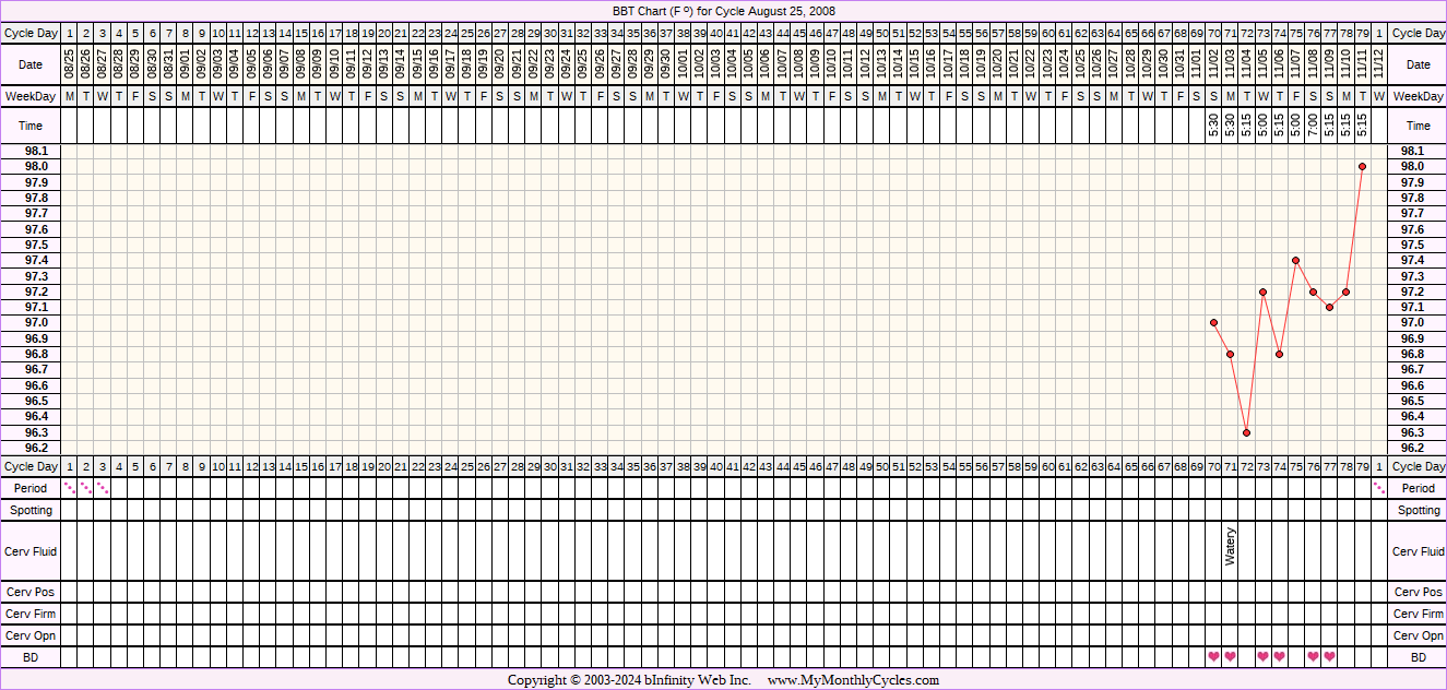 Fertility Chart for cycle Aug 25, 2008, chart owner tags: BFN (Not Pregnant), Clomid