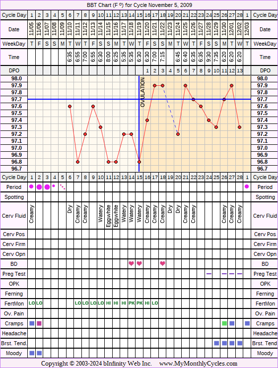 Fertility Chart for cycle Nov 5, 2009, chart owner tags: Fertility Monitor