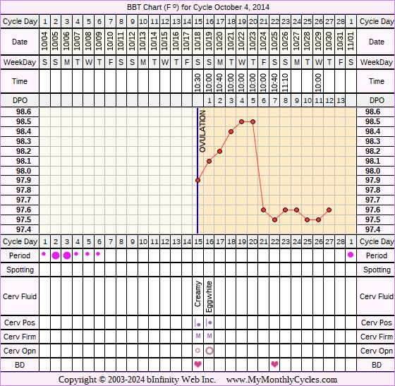 Fertility Chart for cycle Oct 4, 2014, chart owner tags: Fertility Monitor