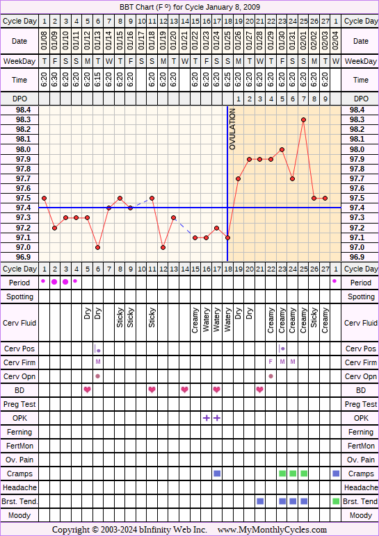 Fertility Chart for cycle Jan 8, 2009, chart owner tags: Herbal Fertility Supplement, Ovulation Prediction Kits, Over Weight