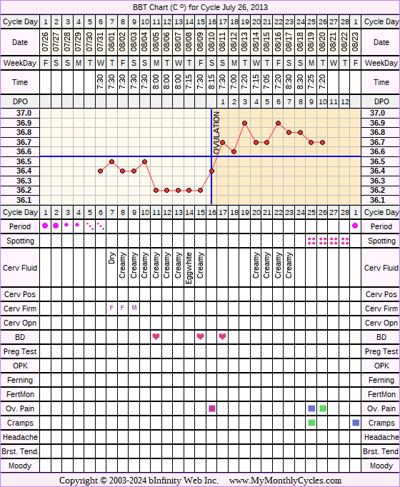 Fertility Chart for cycle Jul 26, 2013, chart owner tags: BFN (Not Pregnant)