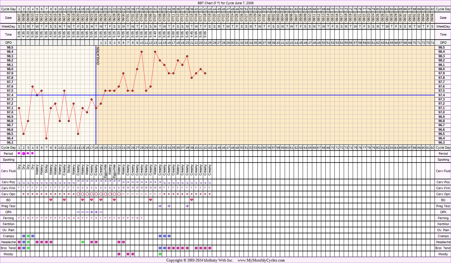 Fertility Chart for cycle Jun 7, 2008, chart owner tags: BFP (Pregnant), Ovulation Prediction Kits