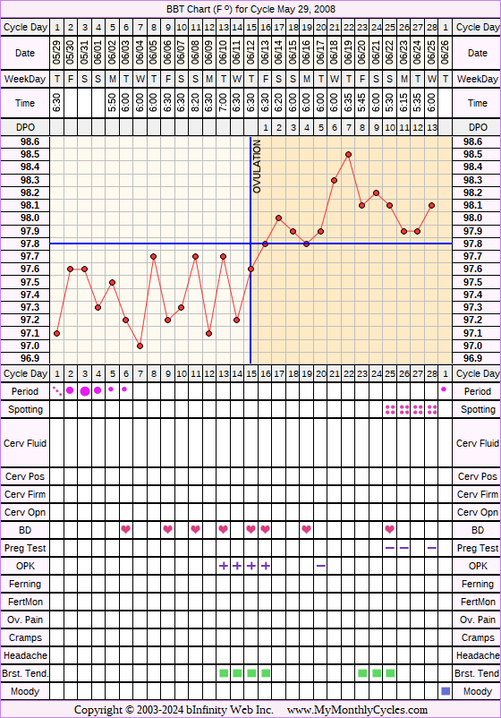 Fertility Chart for cycle May 29, 2008, chart owner tags: BFN (Not Pregnant)
