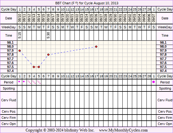 Fertility Chart for cycle Aug 10, 2013, chart owner tags: Stress Cycle