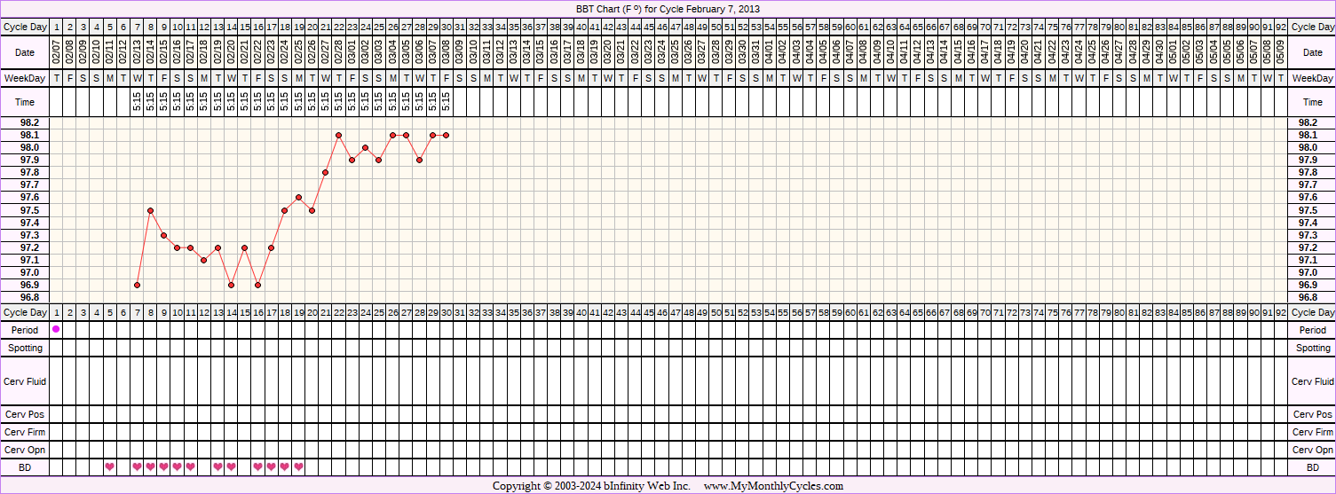 Fertility Chart for cycle Feb 7, 2013, chart owner tags: Fertility Monitor