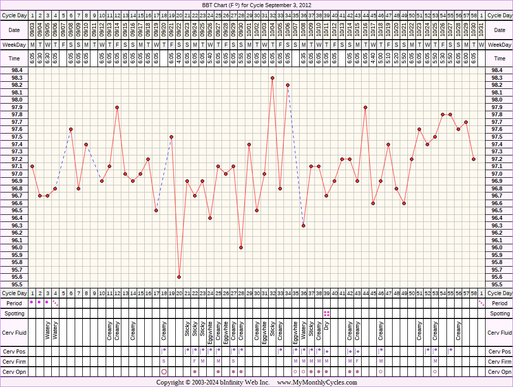 Fertility Chart for cycle Sep 3, 2012