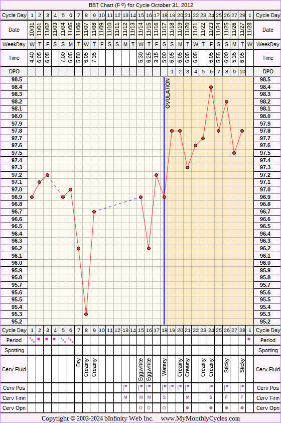 Fertility Chart for cycle Oct 31, 2012