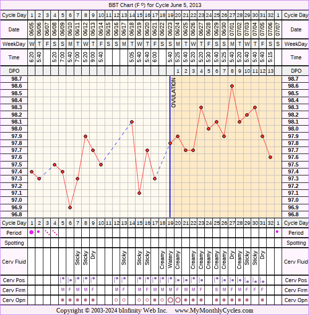 Fertility Chart for cycle Jun 5, 2013, chart owner tags: Anovulatory, Herbal Fertility Supplement, Ovulation Prediction Kits, Other Meds, Stress Cycle