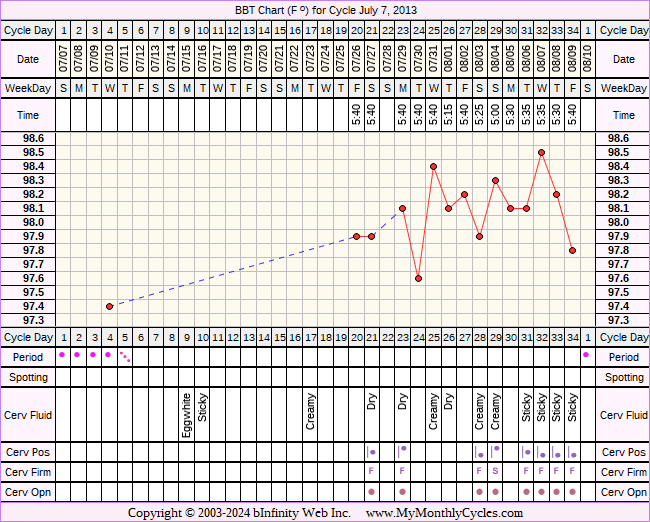 Fertility Chart for cycle Jul 7, 2013