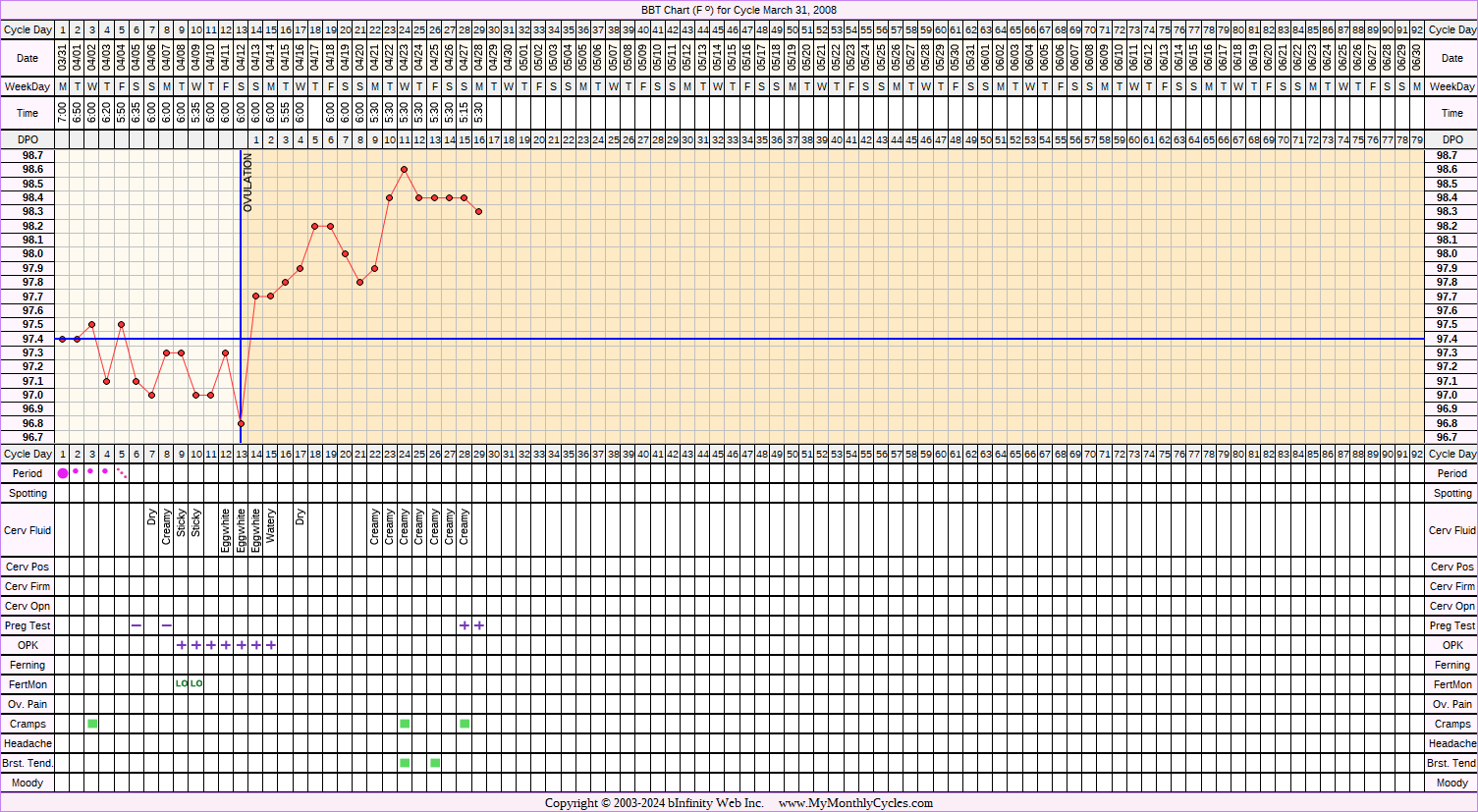 Fertility Chart for cycle Mar 31, 2008, chart owner tags: BFN (Not Pregnant), Bromocriptine, Ovulation Prediction Kits