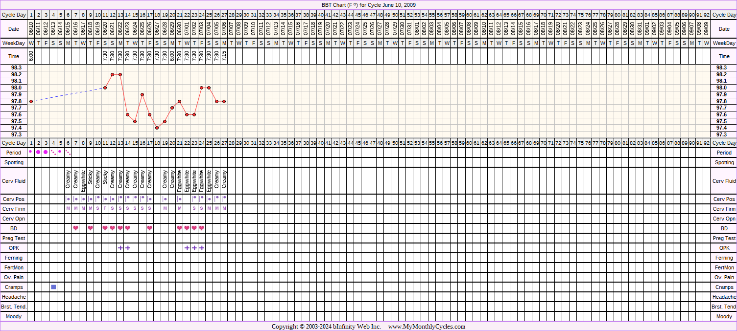 Fertility Chart for cycle Jun 10, 2009, chart owner tags: Hypothyroidism, Miscarriage