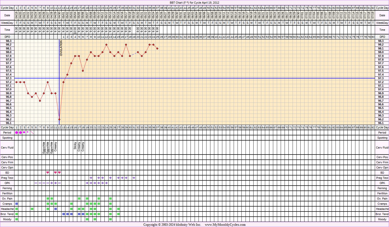 Fertility Chart for cycle Apr 19, 2012, chart owner tags: BFP (Pregnant), Ovulation Prediction Kits