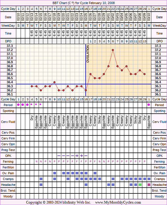 Fertility Chart for cycle Feb 10, 2008, chart owner tags: Biphasic, Illness, Ovulation Prediction Kits