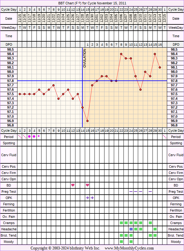 Fertility Chart for cycle Nov 15, 2011, chart owner tags: Clomid, Metformin, Ovulation Prediction Kits, Over Weight, PCOS