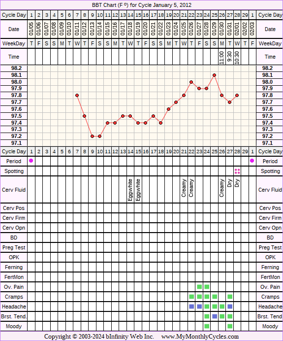 Fertility Chart for cycle Jan 5, 2012, chart owner tags: Miscarriage, Ovulation Prediction Kits